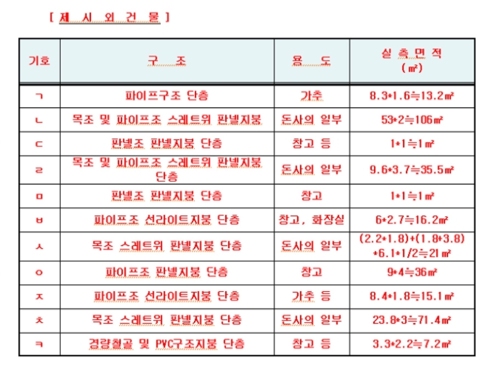 제시외건물 면적산출 내역